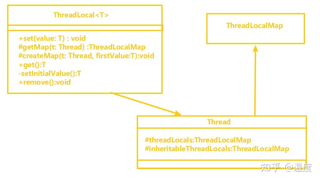 详解：关于Java中的ThreadLocal 知乎