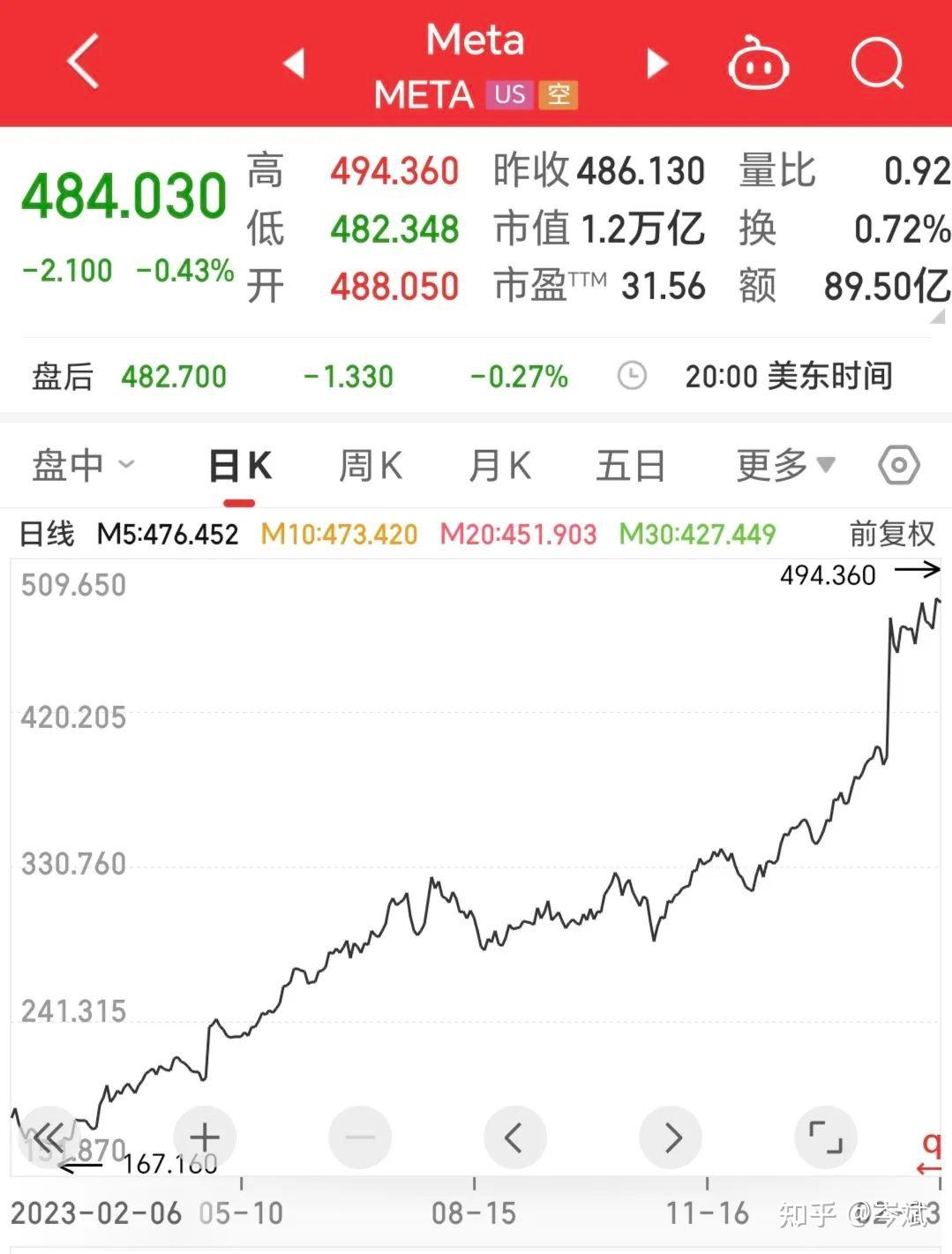 扎克伯格为何在股价高点回购- 知乎