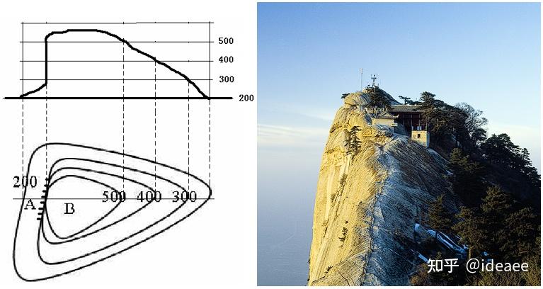 【高中地理讲了啥】(005) 等高线地形图