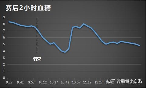 剖析國內馬拉松精英選手血糖數據成績提升的新辦法