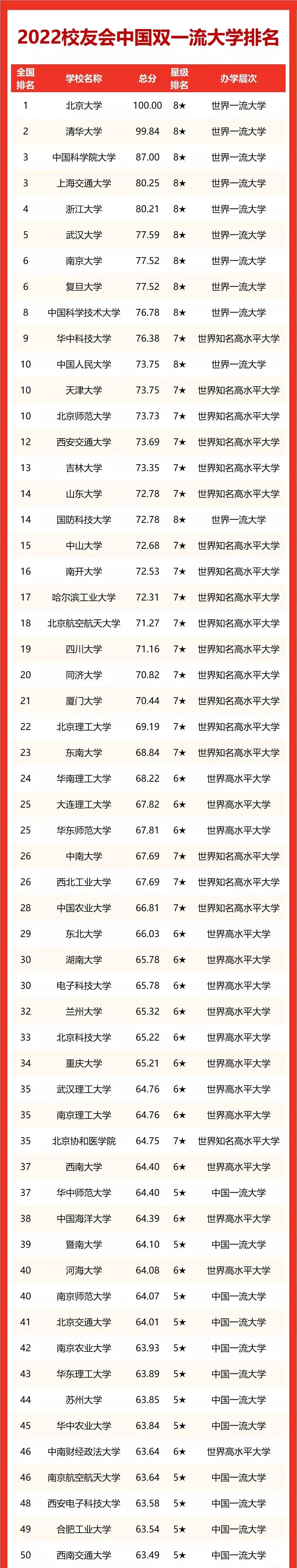 2022校友會雙一流大學排名!中國科學院大學排前3 - 知乎