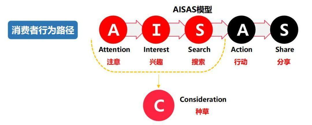 AISAS营销模型图片