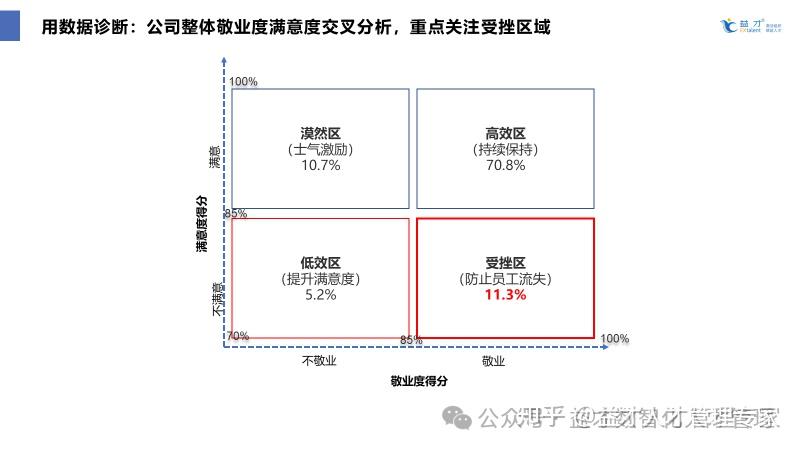 深度解析:员工满意度与敬业度的联动逻辑,如何成为组织绩效的核心引擎? - 知乎