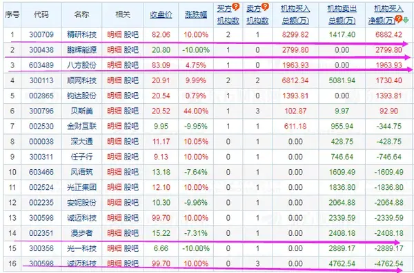 游资龙虎榜：作手新一6300万激情扫板被套！ 知乎 5658