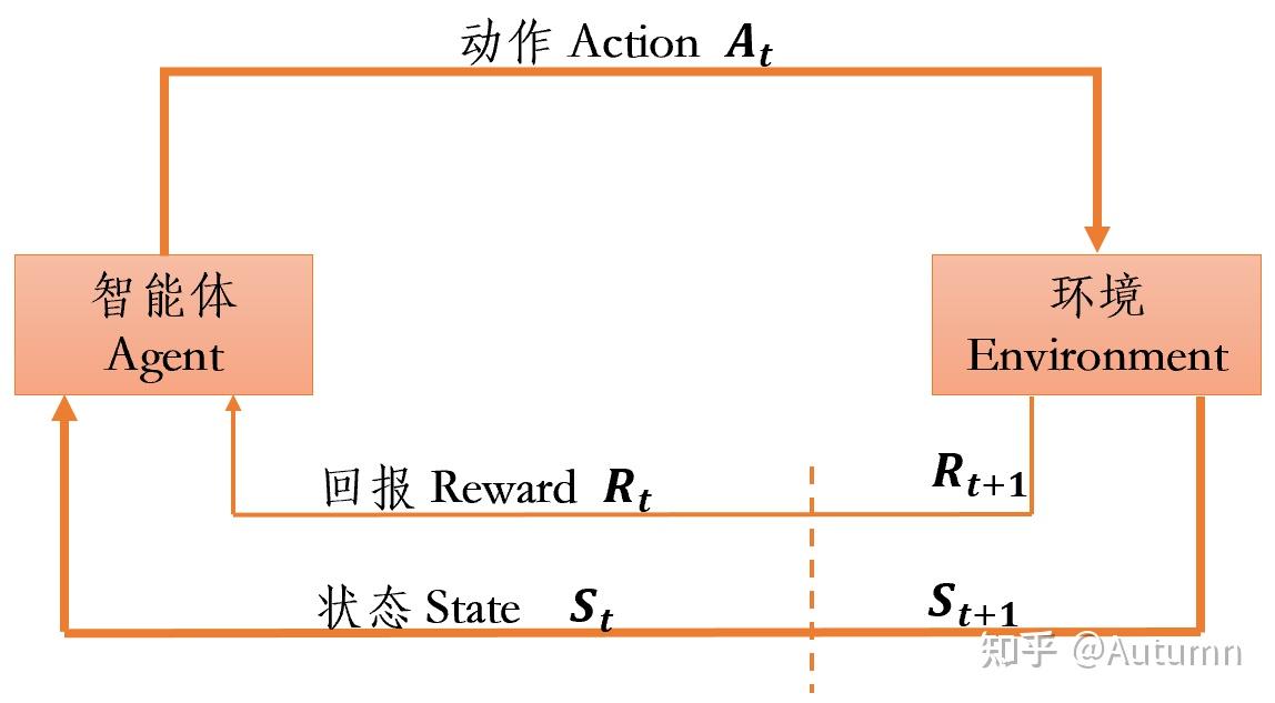 掌握强化学习基础