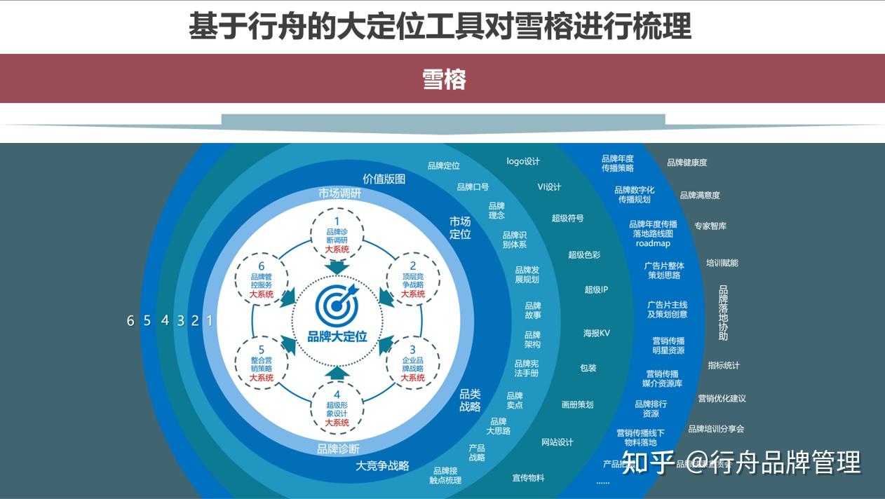 品牌定位咨询