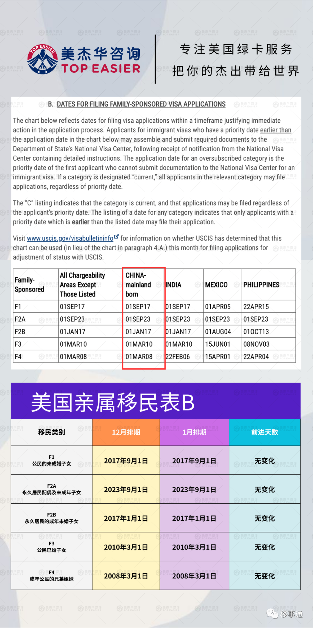 2024年1月美國綠卡排期飛躍職業親屬移民大幅前進