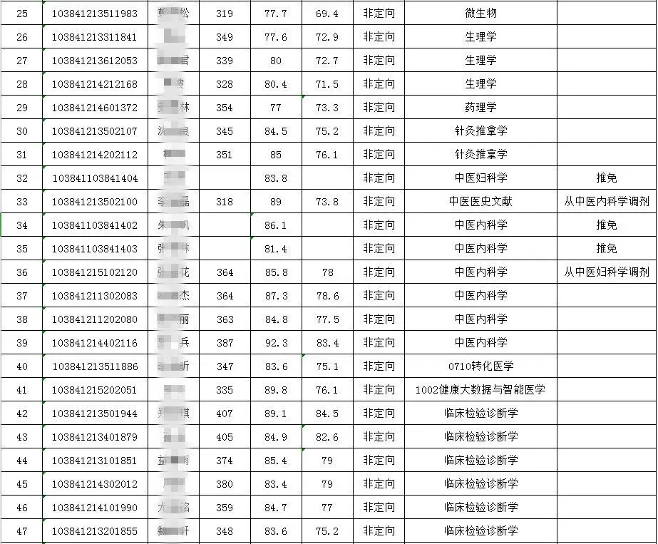 2021年考研錄取名單廈門大學醫學院附分數線錄取名單