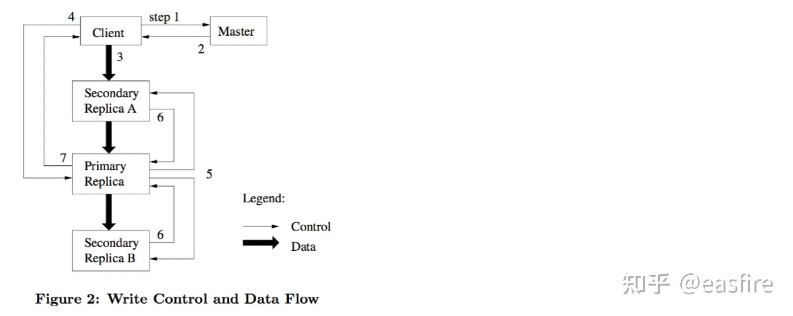 6.824 分布式系统（Google File System[GFS] ② Write） [MIT公开课] - 知乎