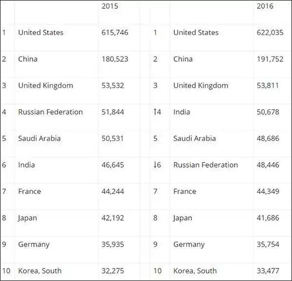 2017年中俄军力对比,中国常规军力完胜俄罗斯