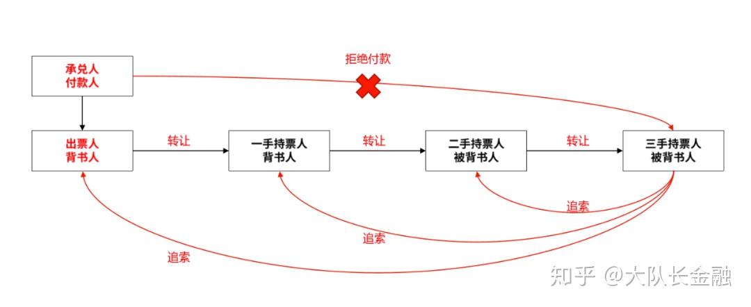 电子背书转让流程图图片