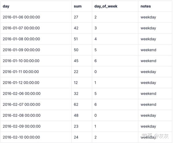 使用PostgreSQL和TimescaleDB加速数据分析 知乎