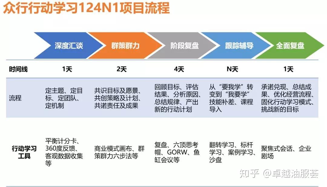一文看懂行动学习全流程! - 知乎