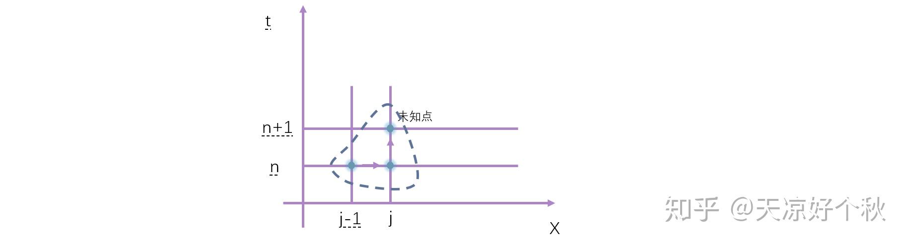 有限差分法(3)——差分格式 - 知乎