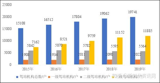 驾培行业当前及未来市场分析报告 知乎