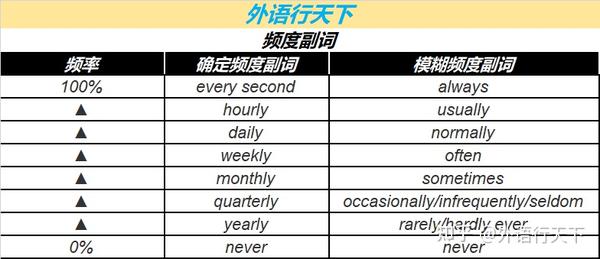 把握使用频率,准确使用频度副词 - 知乎