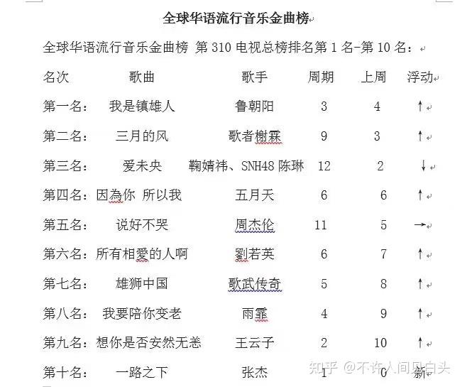 全球华语流行音乐金曲榜第310期电视总榜明星鲁朝阳的原创歌曲《我是