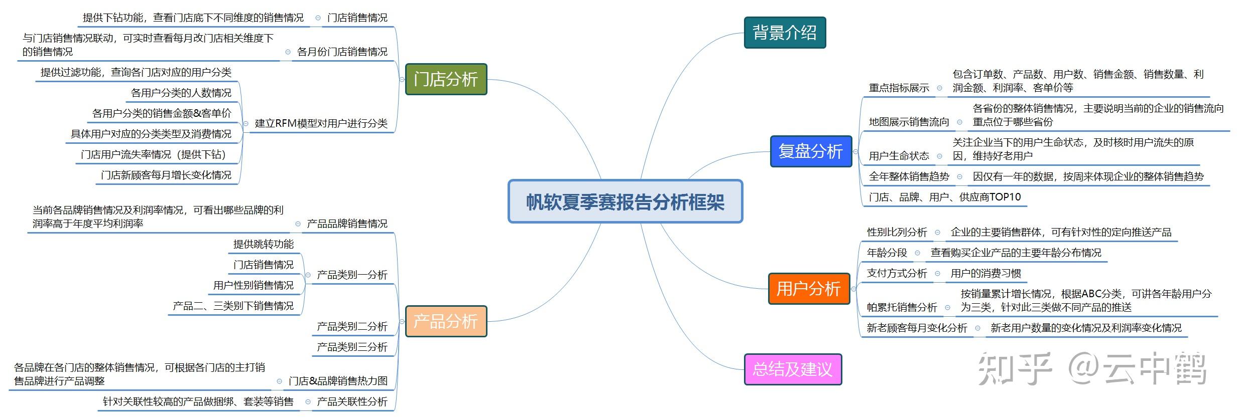 現象進行相關改善建議4)門店分析,針對各門店的產品銷售情況進行分析