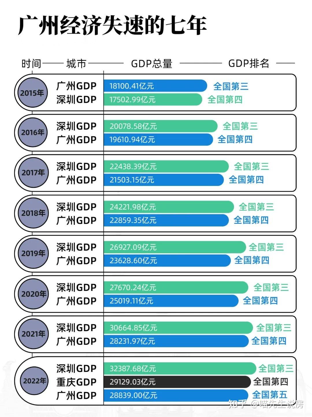 一方面,2023年上半年深圳gdp總量達1.6萬億元,同比增長6.