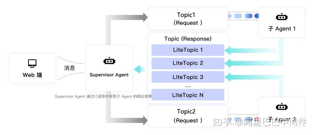 如何利用 RocketMQ for AI 构建高效、可靠、可扩展的多智能体系统？ - 知乎