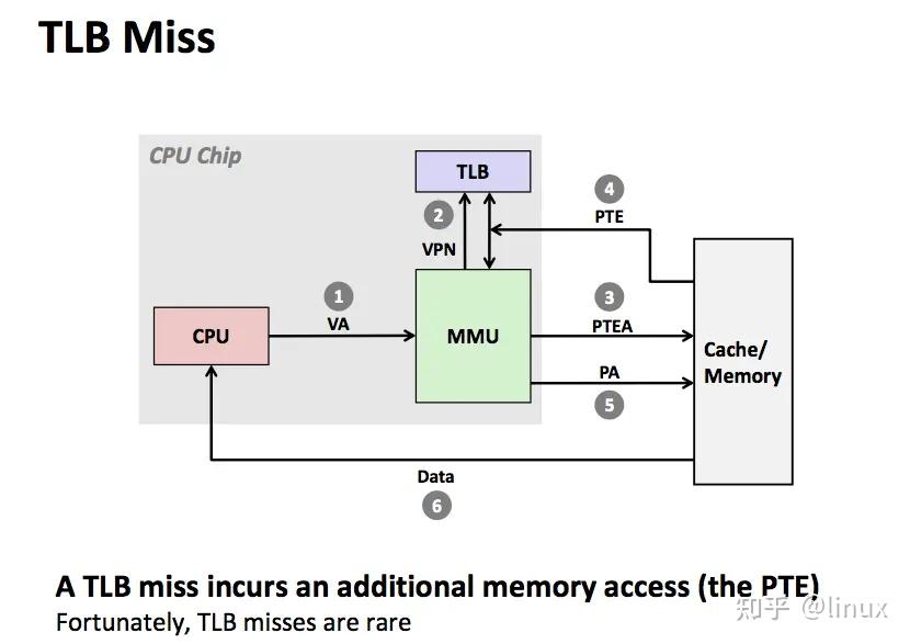 深入理解linux虚拟内存机制 - 知乎