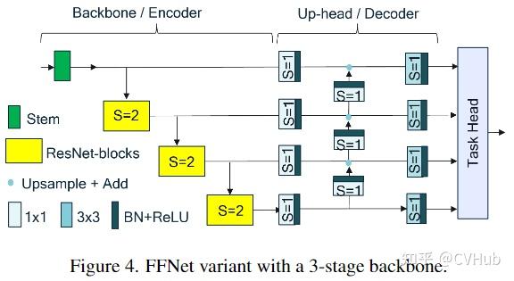 高通AI研究院-CVPR2022 | FFNet：高效语义分割极简架构之神 - 知乎