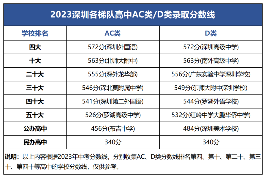 2023深圳各梯队高中录取线是多少?24年重要参考数据!