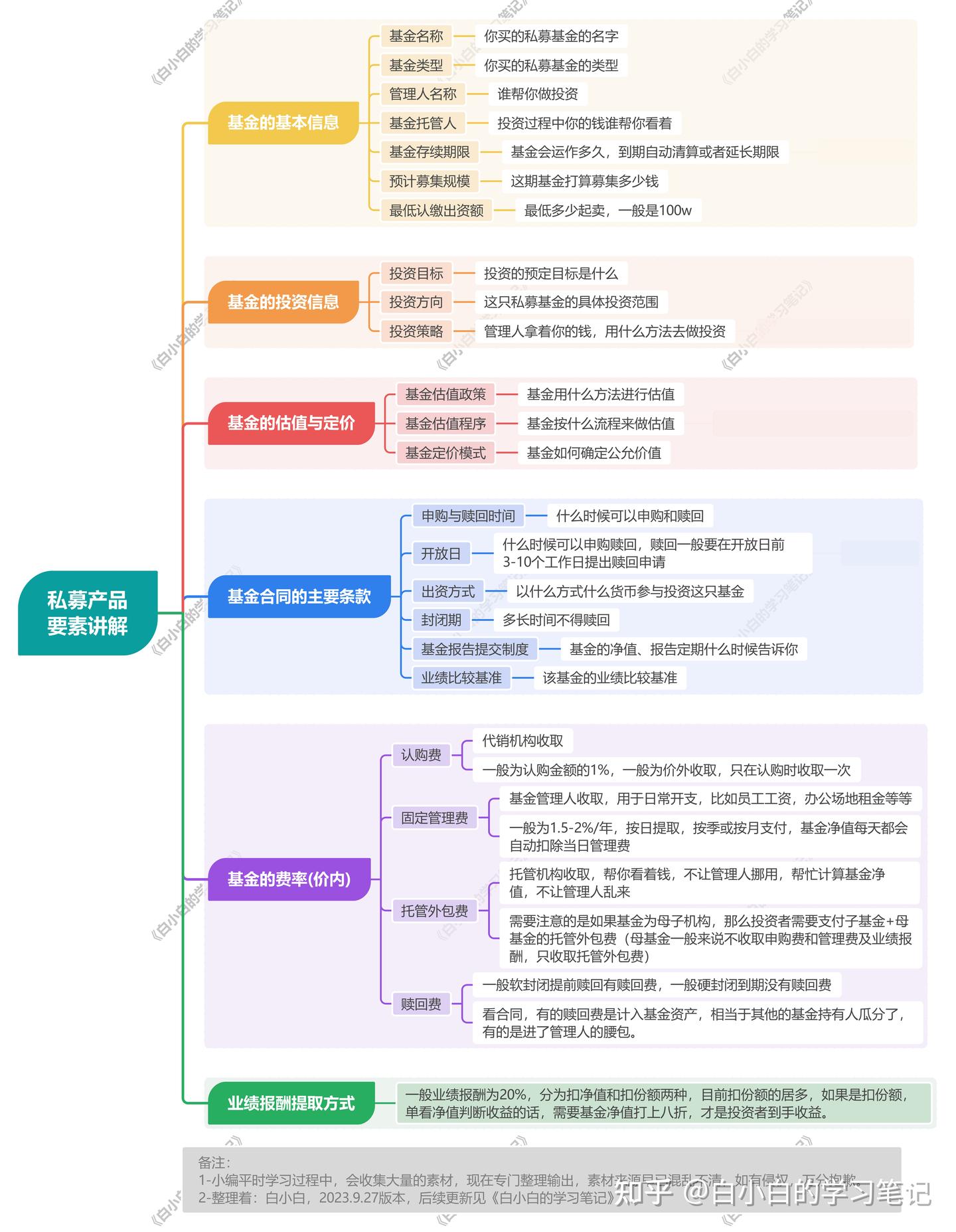 私募产品要素讲解 - 知乎