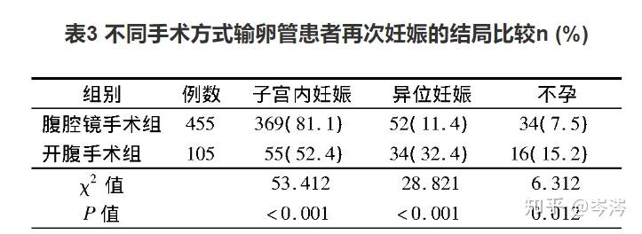 宫外孕后还能怀孕嘛？
