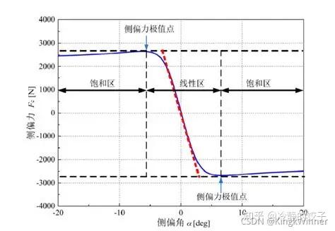 什么是底盘调校工程师口中的“线性区和非线性区”?