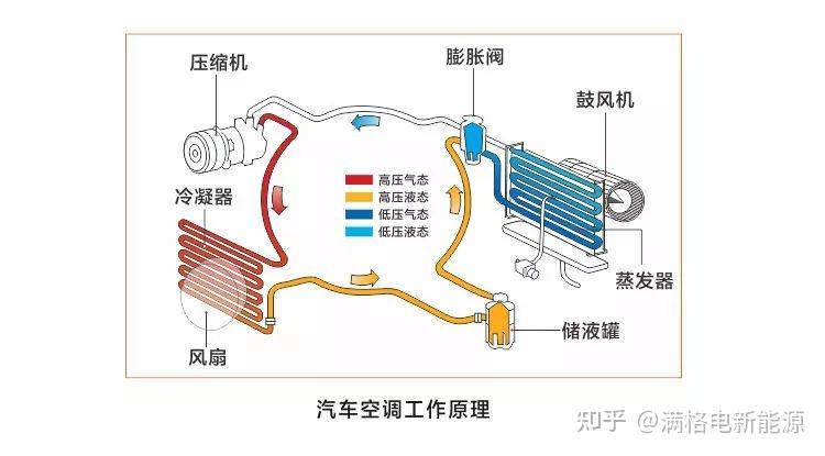 電動汽車空調系統結構及原理