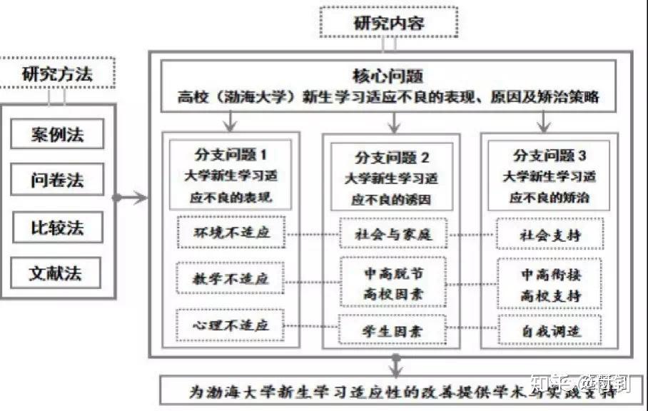 图说科学研究的思路 - 知乎