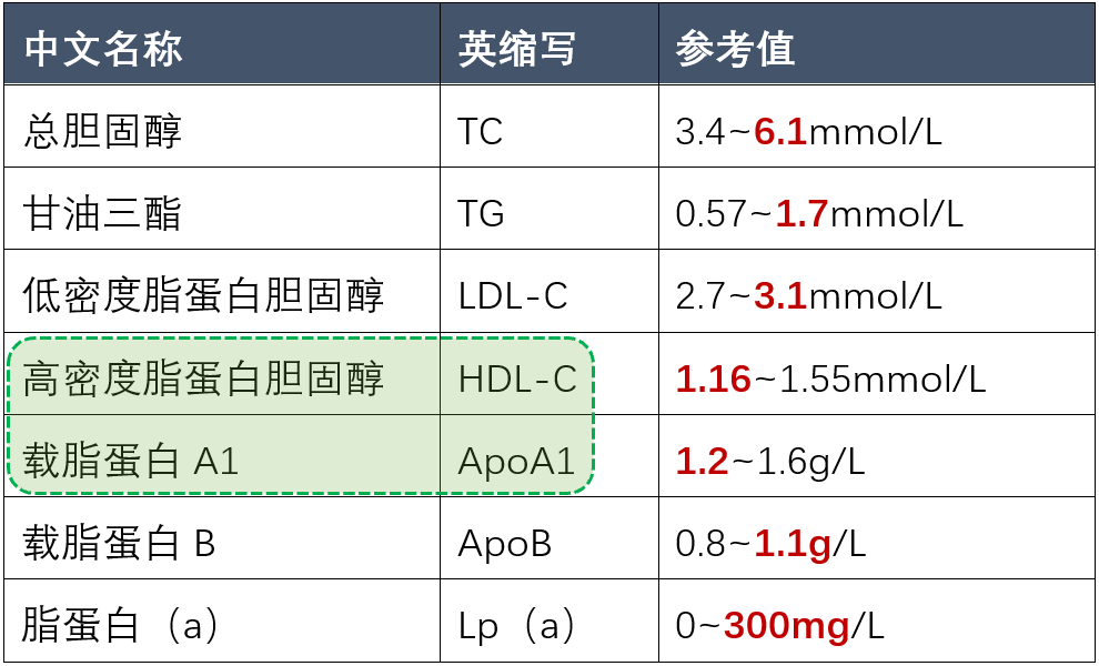 一,血脂檢查化驗單