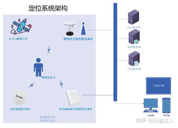 RTK一种室外高精度定位王者 - 知乎