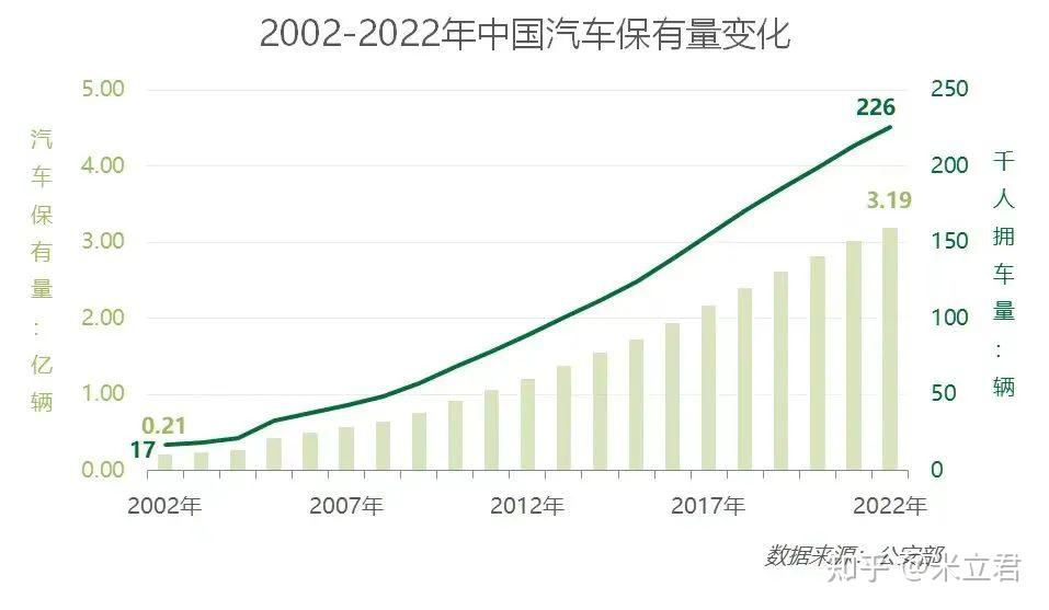 中国汽车保有量趋势图图片