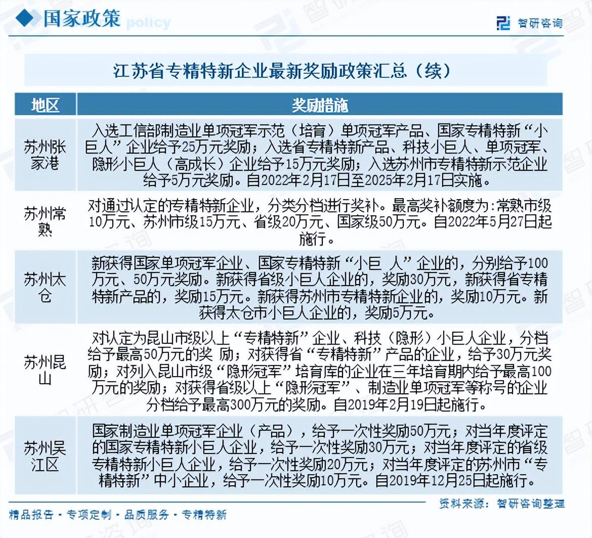 2025年各省市专精特新奖励政策最新、最全面分析 - 知乎