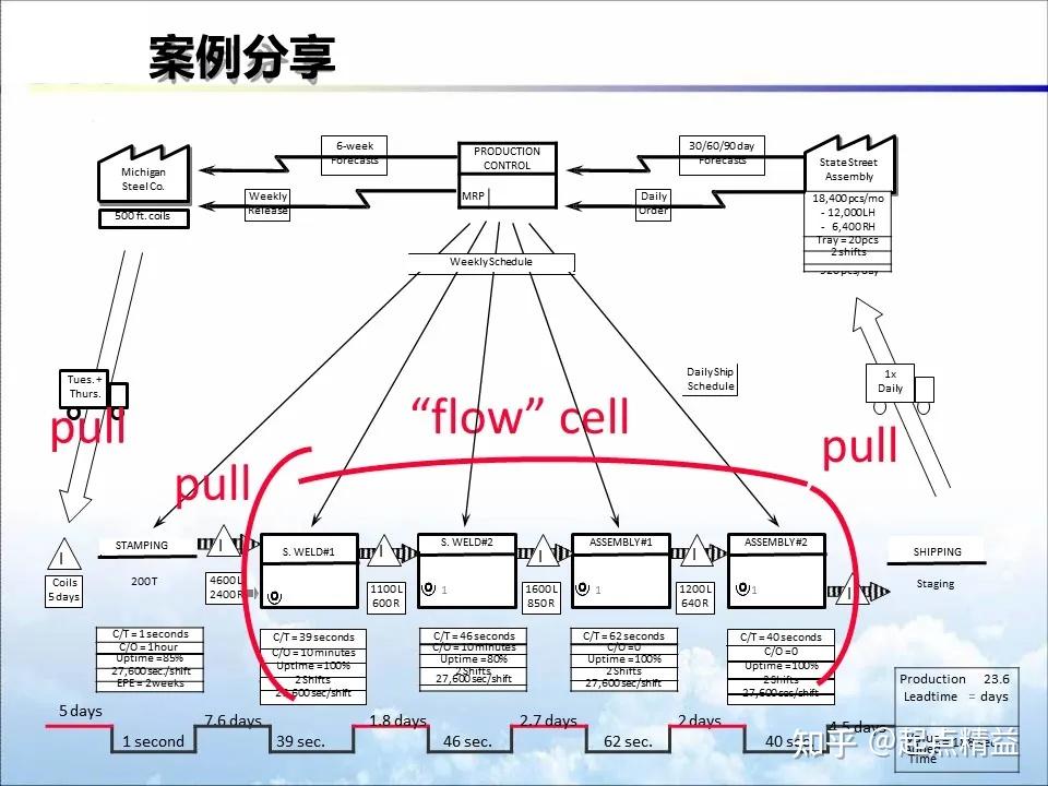 vsm价值流程图PPT图片