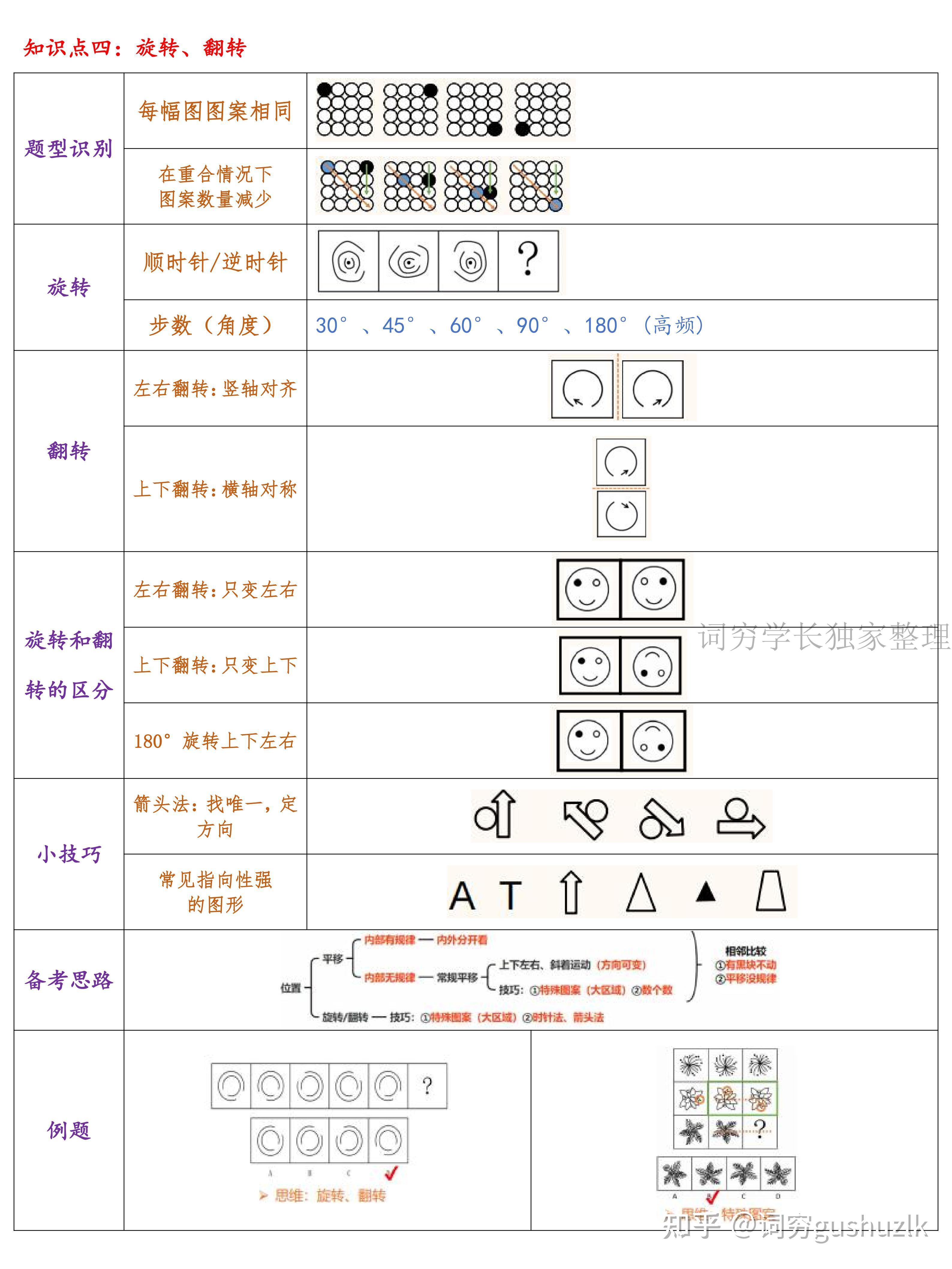 行测图形推理:九大规律梳理(上篇) - 知乎