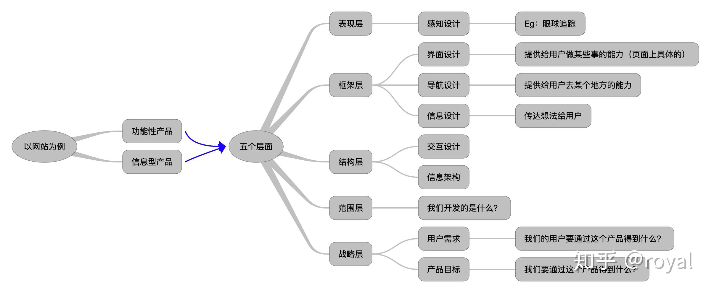 第三次读用户体验要素这本书