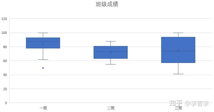 从零学数据分析:学习盒须图 - 知乎