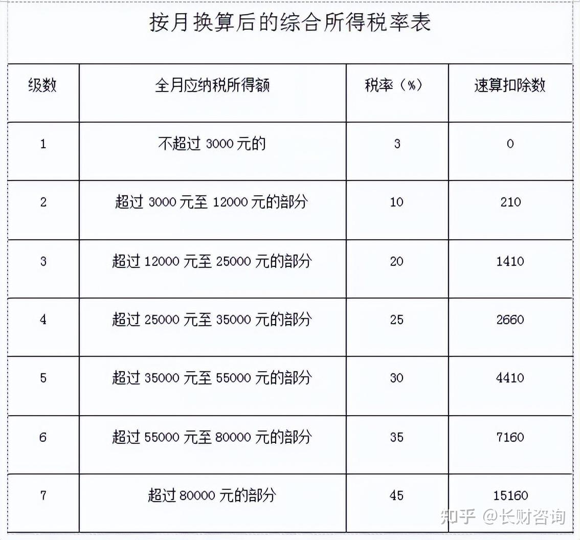 二,個稅彙算年終獎怎麼報?