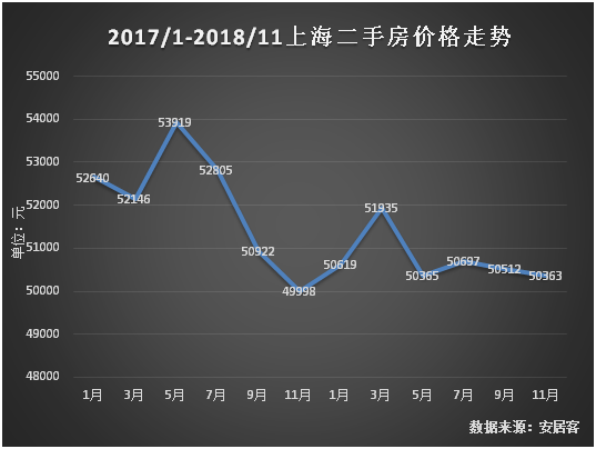 2018 年上海房价会跌多少?2019上海房价会怎