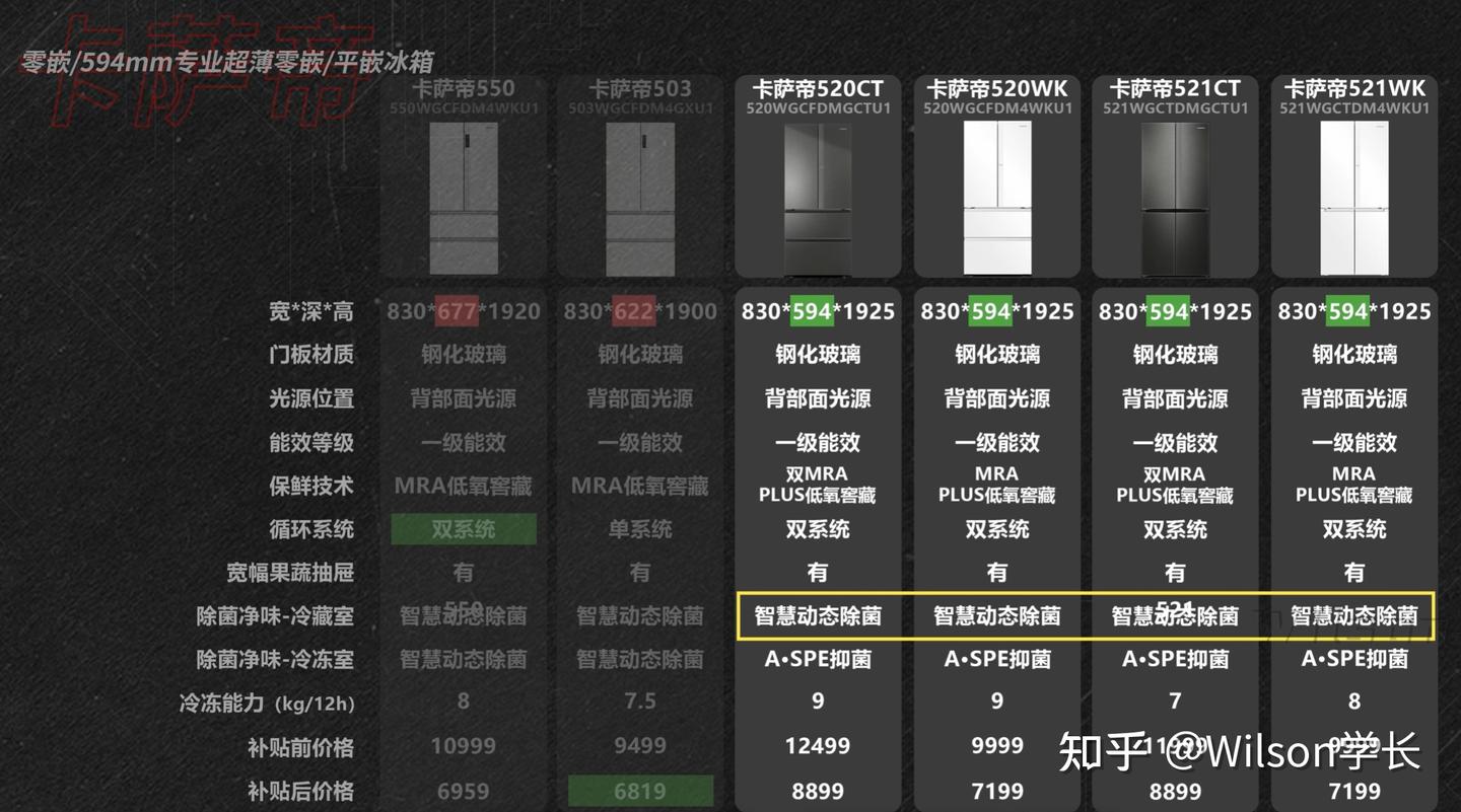 国补叠加618，海尔/卡萨帝冰箱哪款性价比更高？全系列盘点- 知乎