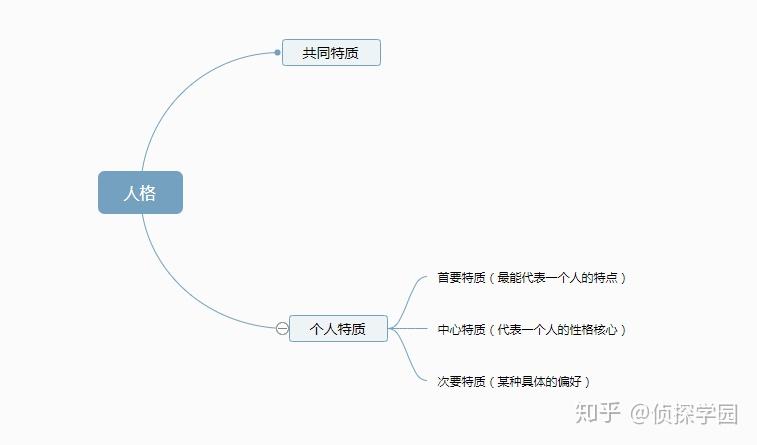 奥尔波特模型图片