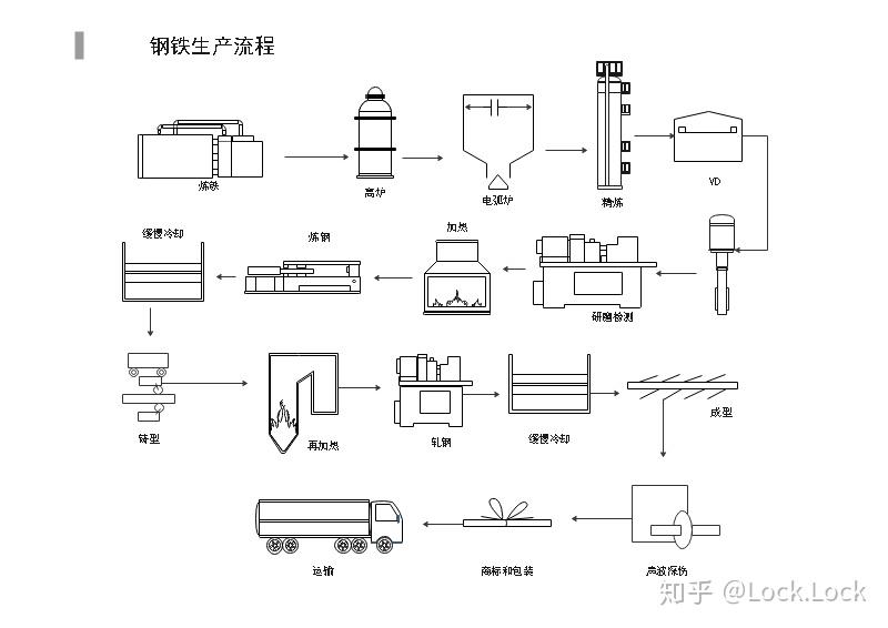 工藝流程圖的繪製工具有哪些