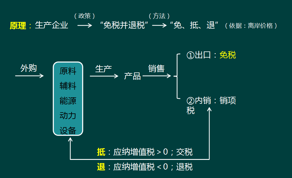 生產企業出口退稅實務及詳細操作流程