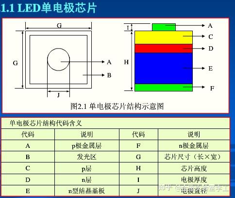 LED芯片原理与基础知识大全 - 知乎