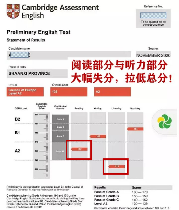 剑桥英语 听力 不会 阅读理解不到位 常见失分分析 知乎