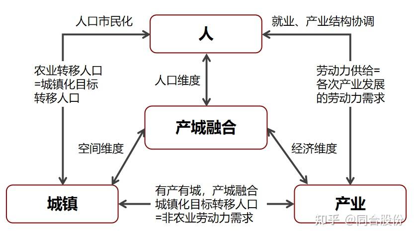 全方位解析产城融合一发展机制