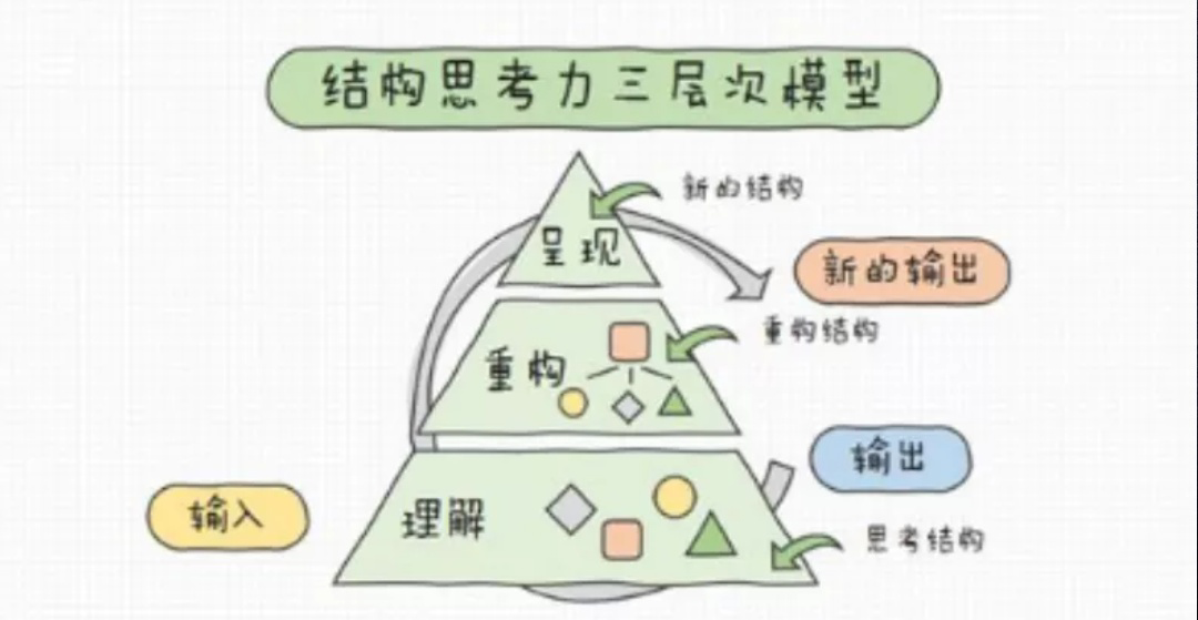 三层次模型，结构思考力的核心理念 - 知乎
